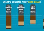 What's causing that beer belly?