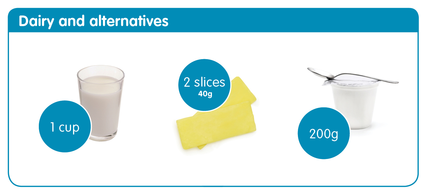 1 serve of dairy and alternatives is 1 cup milk; 2 slices of cheese; 200 g yoghurt