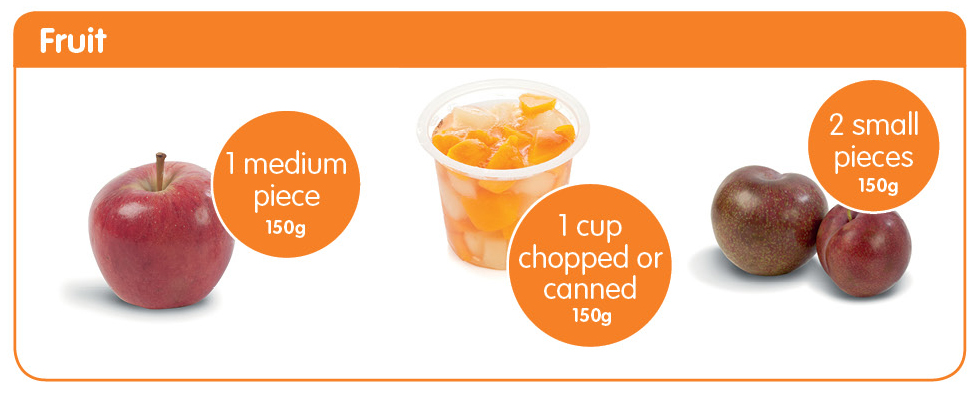 1 serve fruit is 150 g: 1 medium fruit like an apple, 1 cup chopped fruit, or 2 small pieces like plums