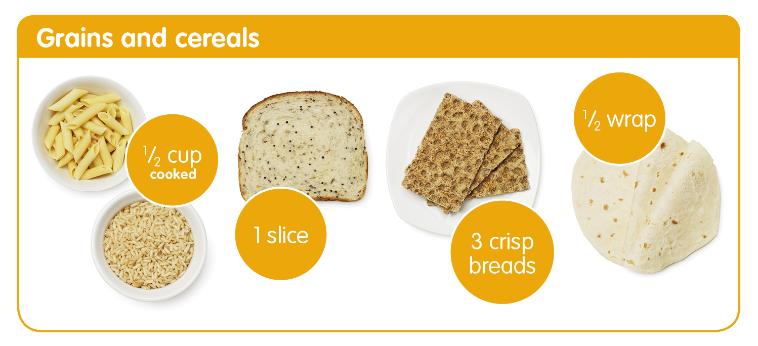 1 serve of grains and cereals is 1/2 cup cooked grains e.g. pasta, rice; 1 slice of bread; 3 crisp breads; 1/2 a wrap