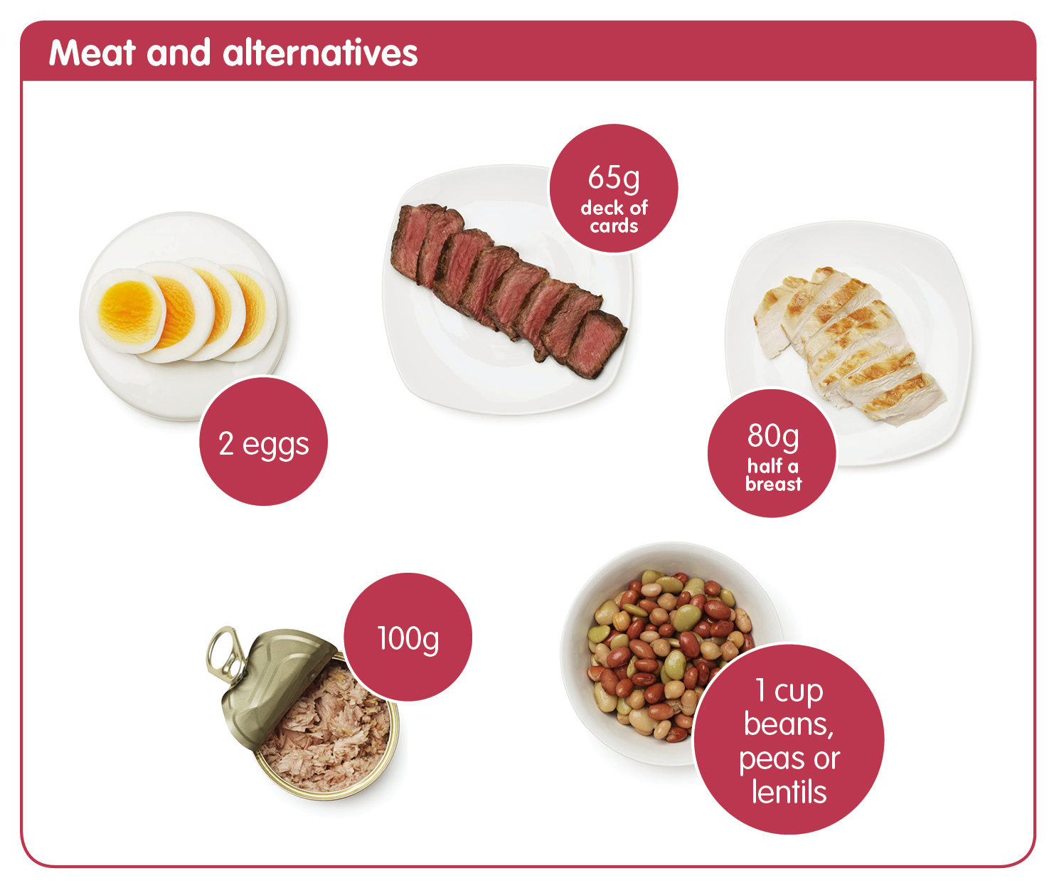 1 serve of meat and alternatives is: 2 eggs; 65g cooked red meat; 80g cooked chicken; 100g cooked fish; 1 cup beans and lentils