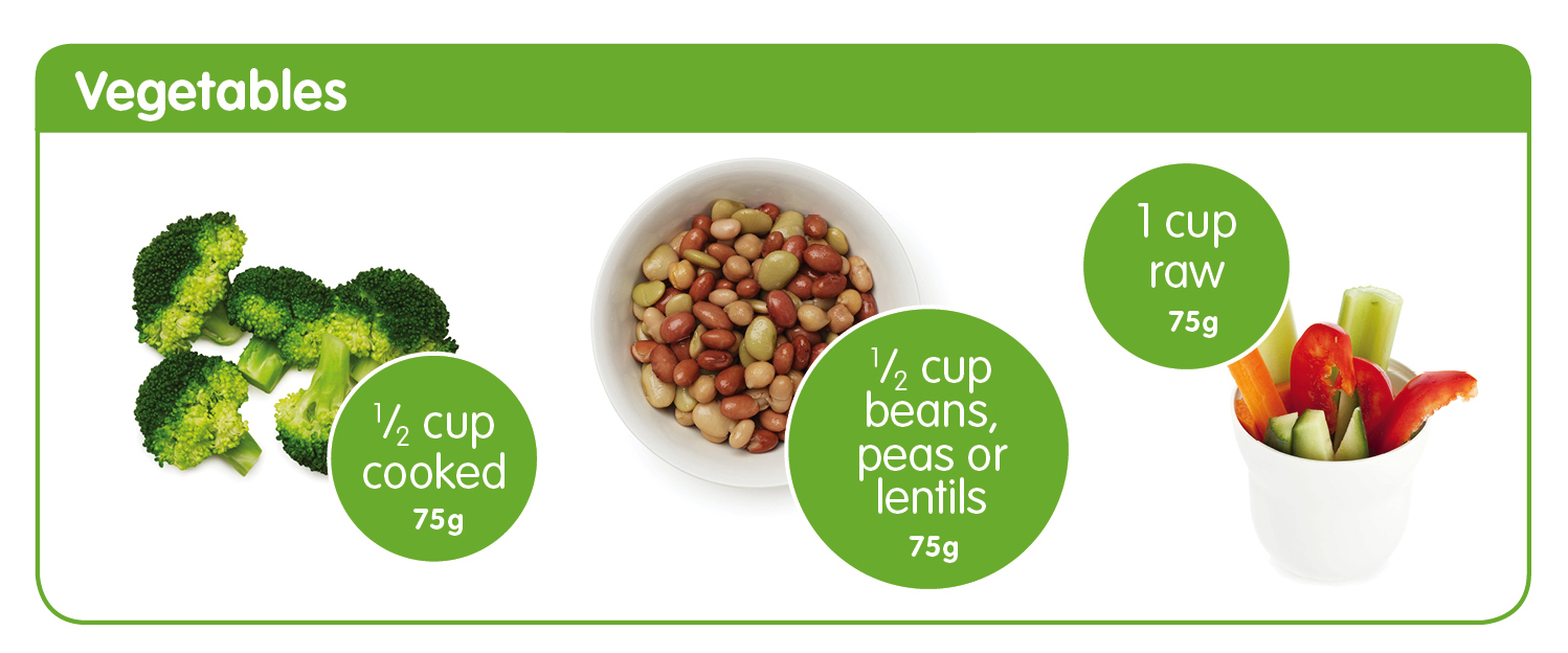 1 serve of vegetables is 75g. Some examples: 1/2 cup cooked veg (like brocoli), 1/2 cup beans and lentils, 1 cup raw vegetables