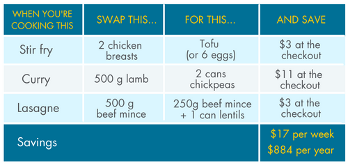 Smart swaps for protein foods
