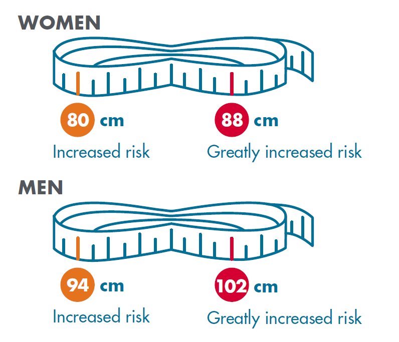 Waist circumference and risk