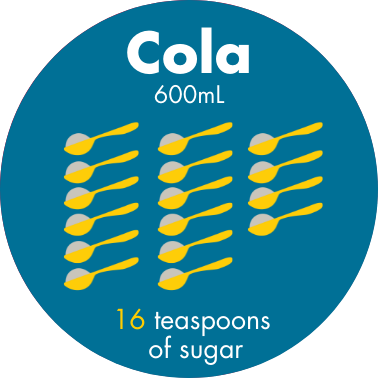 16 teaspoons of sugar in a 600mL cola