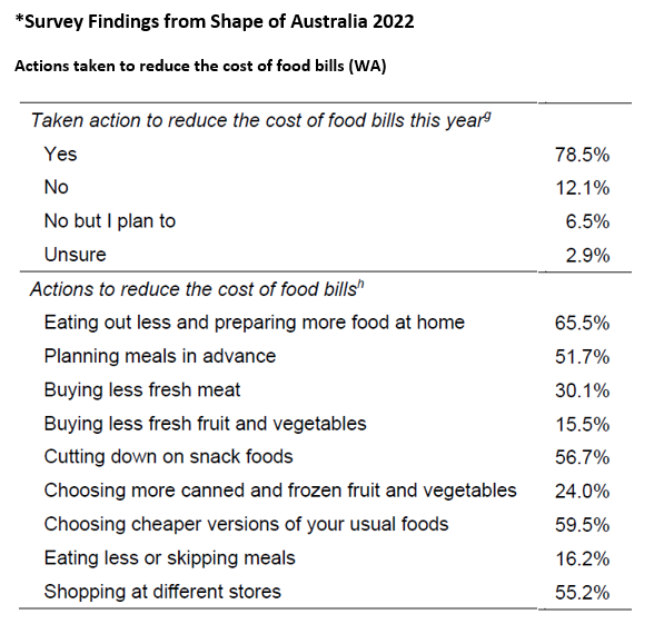 Survey findings from Shape of Australia 2022