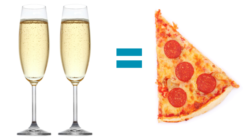 2 glasses of champagne = a slice of pizza