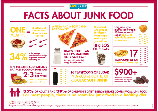 Junk food infographic