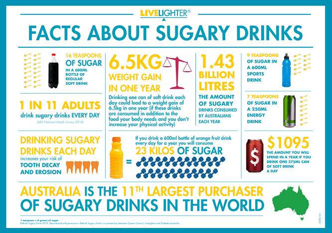 Sugary Drinks infographic thumbnail